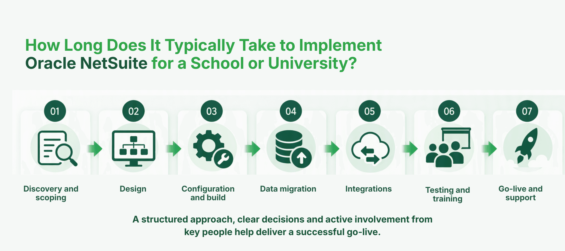 How Long Does It Typically Take to Implement Oracle NetSuite for a School or University?